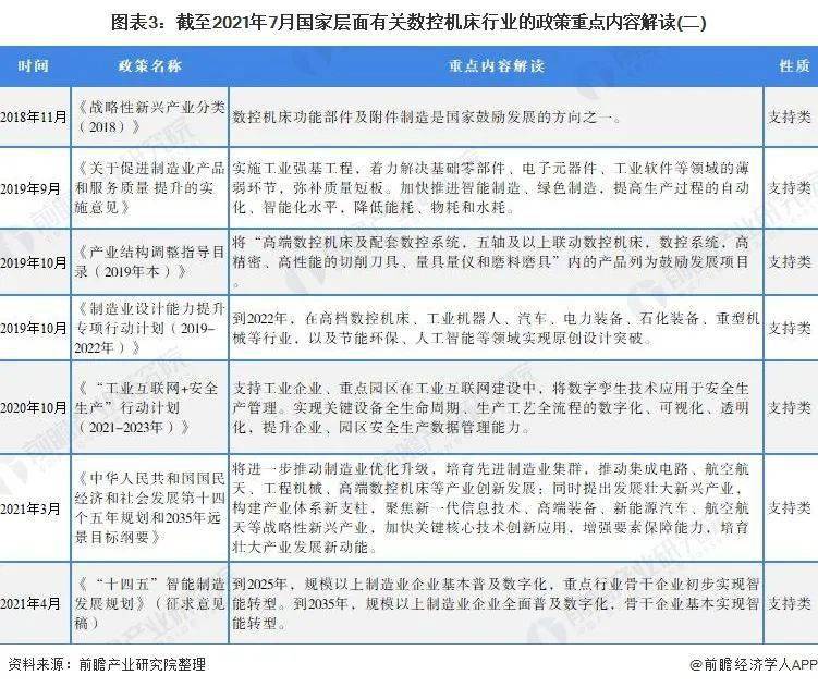 重磅！2021年中国及31省市数控机床行业政策汇总及解读（全）(图3)