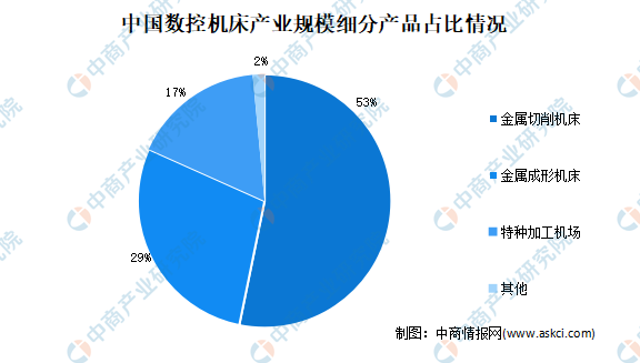2022年中国数控机床行业市场现状及发展前景预测分析（图）(图2)
