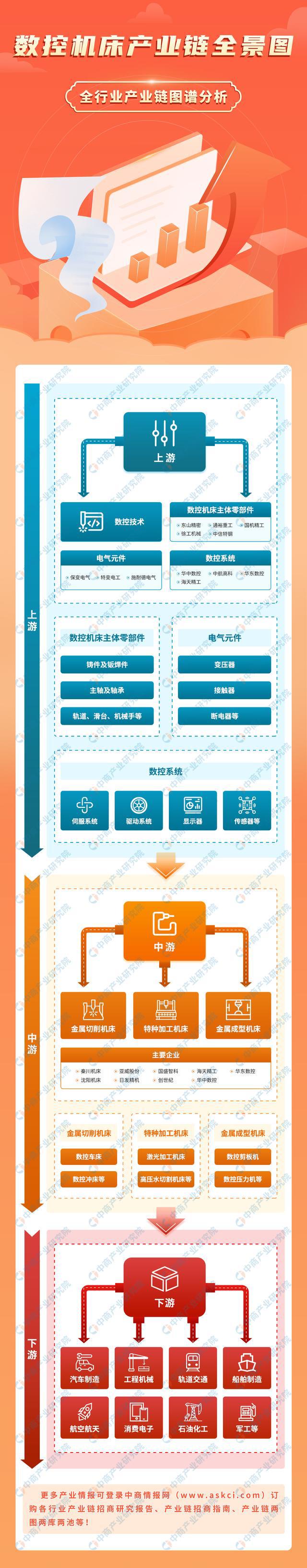 2023年中国数控机床行业产业链上中下游市场分析(图1)