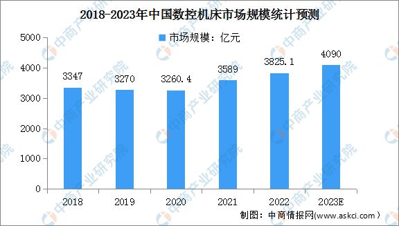 2023年中国数控机床行业产业链上中下游市场分析(图8)