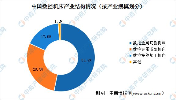 2023年中国数控机床行业产业链上中下游市场分析(图9)