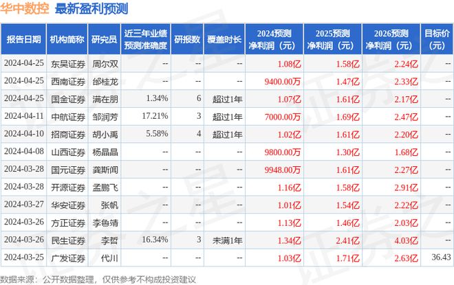 华中数控：5月6日接受机构调研银河证券、德邦证券等多家机构参与(图1)