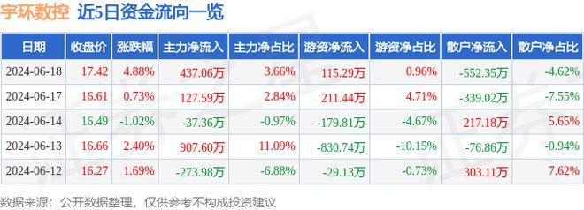 宇环数控（002903）6月18日主力资金净买入43706万元(图1)