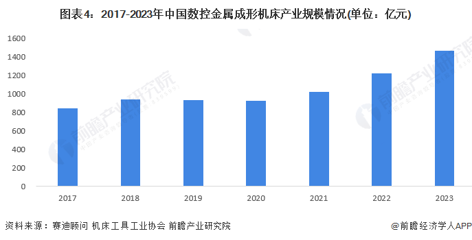 2024年中国数控金属成形机床行业市场现状及发展前景分析中国数控金属成形机床产业规模在1400亿元以上(图3)