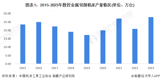 2024年中国数控机床行业市场供需现状分析中国数控机床供需处于平衡状态(图1)