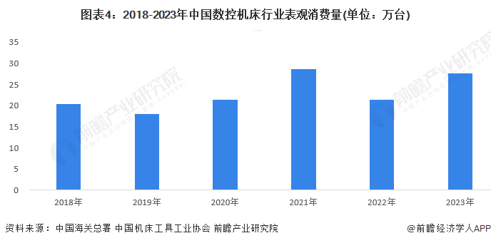 2024年中国数控机床行业市场供需现状分析中国数控机床供需处于平衡状态(图4)
