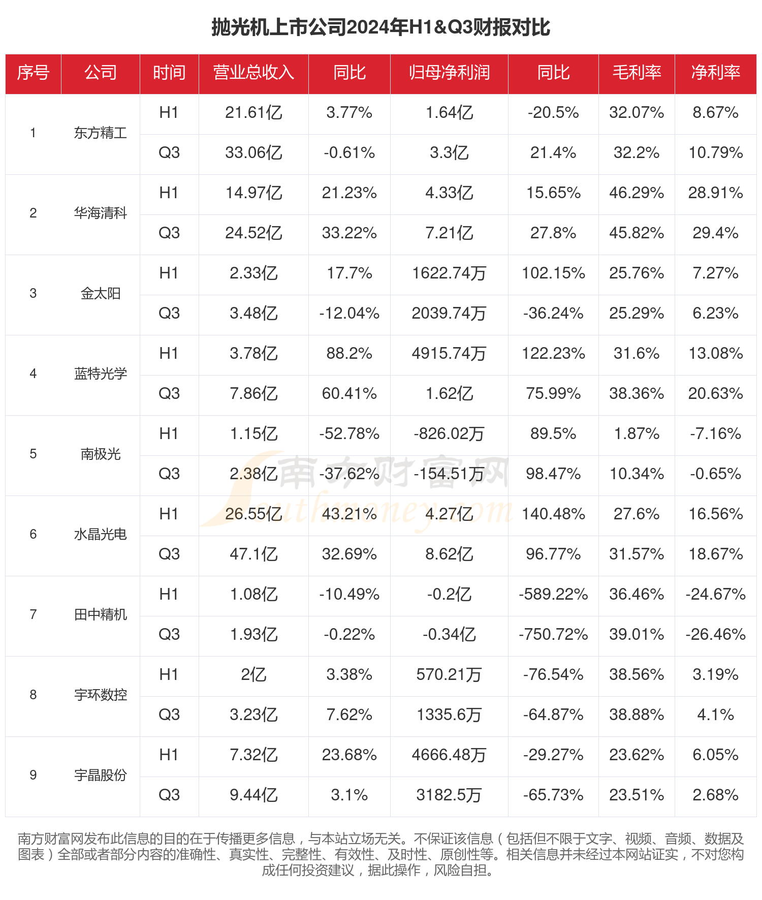 抛光机行业现状怎么样（2024年前三季度上市公司财报对比）(图1)