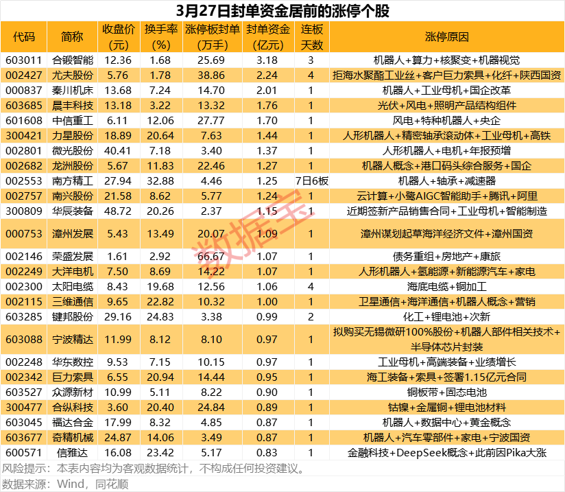 揭秘涨停 工业母机概念走高热门股封单资金超3亿元(图1)