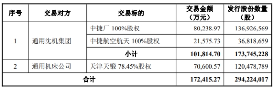 沈阳机床买控股股东资产获深交所通过 中信证券建功(图1)