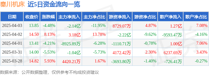 秦川机床（000837）4月3日主力资金净卖出214亿元(图1)
