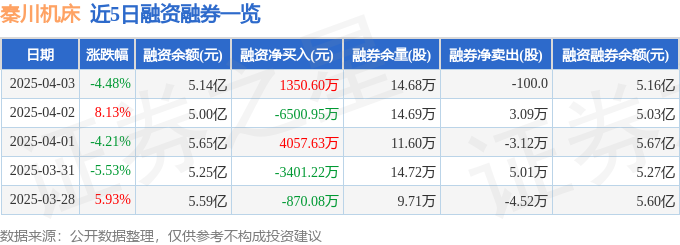 秦川机床（000837）4月3日主力资金净卖出214亿元(图2)