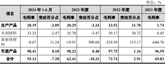 恒坤新材IPO：引进产品毛利率远超自产 两位独董“独立性”受关注(图2)
