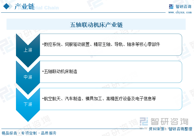2025年中国五轴联动机床产业发展现状及格局简析：市场逐步进入成熟期[图](图3)