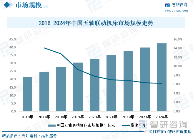 2025年中国五轴联动机床产业发展现状及格局简析：市场逐步进入成熟期[图](图5)