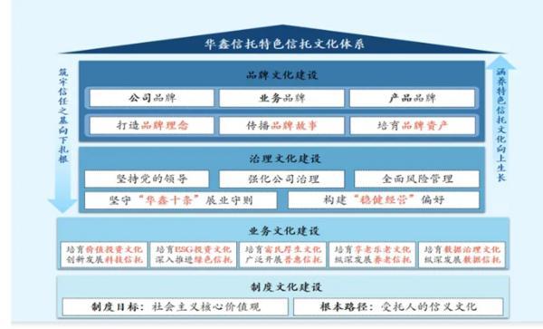 华鑫信托党委书记、董事长朱勇：深耕信托文化筑牢发展根基 创新普惠金融服务实体经济(图1)