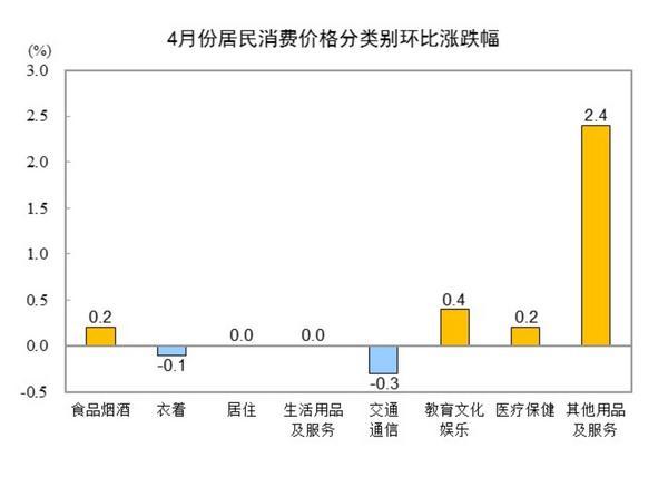 国家统计局：2025年4月份CPI同比下降01%(图3)