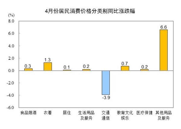 国家统计局：2025年4月份CPI同比下降01%(图2)