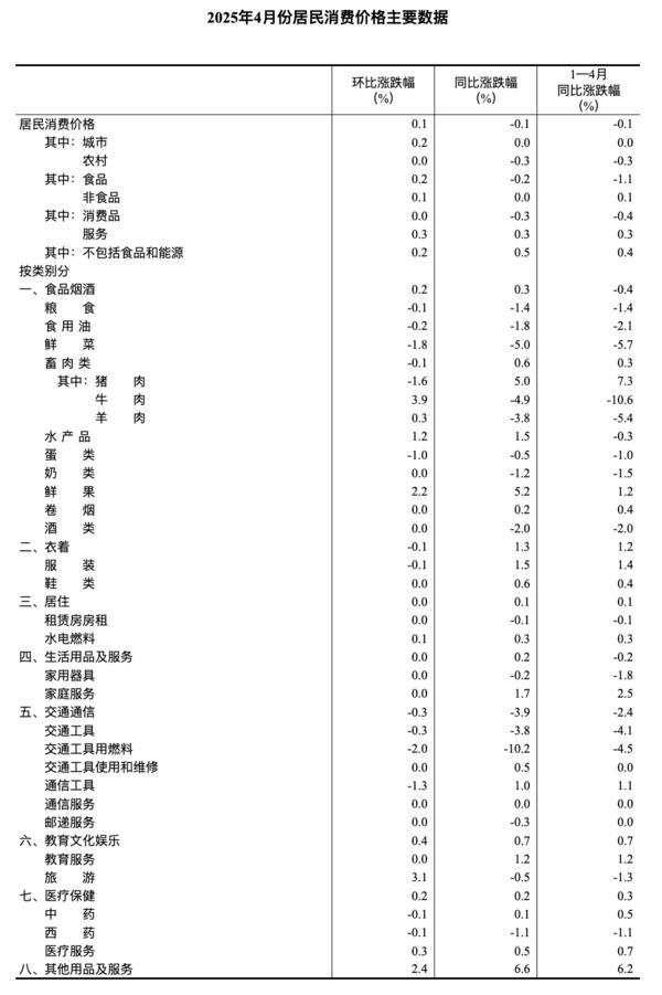 国家统计局：2025年4月份CPI同比下降01%(图4)