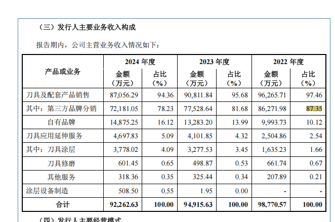 金万众冲刺北交所上市：核心业务收入连降3年曾因高新企业资质补税超2000万元(图2)