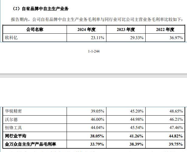 金万众冲刺北交所上市：核心业务收入连降3年曾因高新企业资质补税超2000万元(图5)