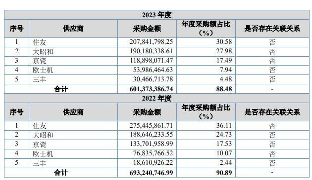 金万众冲刺北交所上市：核心业务收入连降3年曾因高新企业资质补税超2000万元(图4)