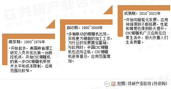 2023年中国CNC精雕机市场发展分析：未来CNC精雕机行业将继续保持增长趋势[图](图2)