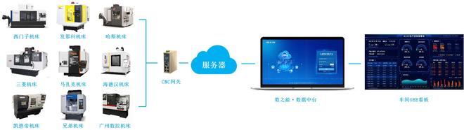 精密加工机床物联网监控管理系统方案(图1)