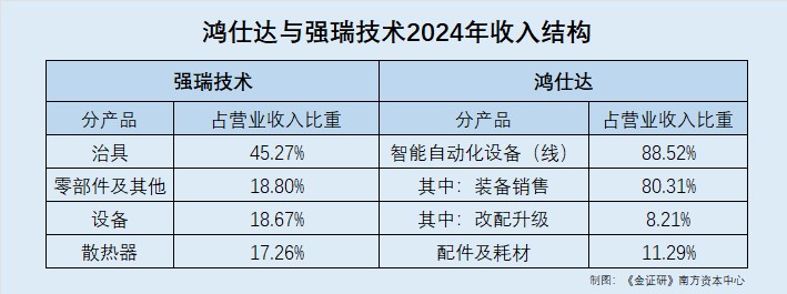 鸿仕达：以产品结构相似选取同行或存“出入” 扩产项目设备采购价格现疑云(图1)